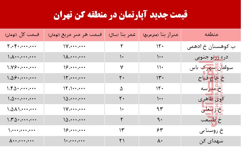 قیمت آپارتمان در منطقه کن +جدول