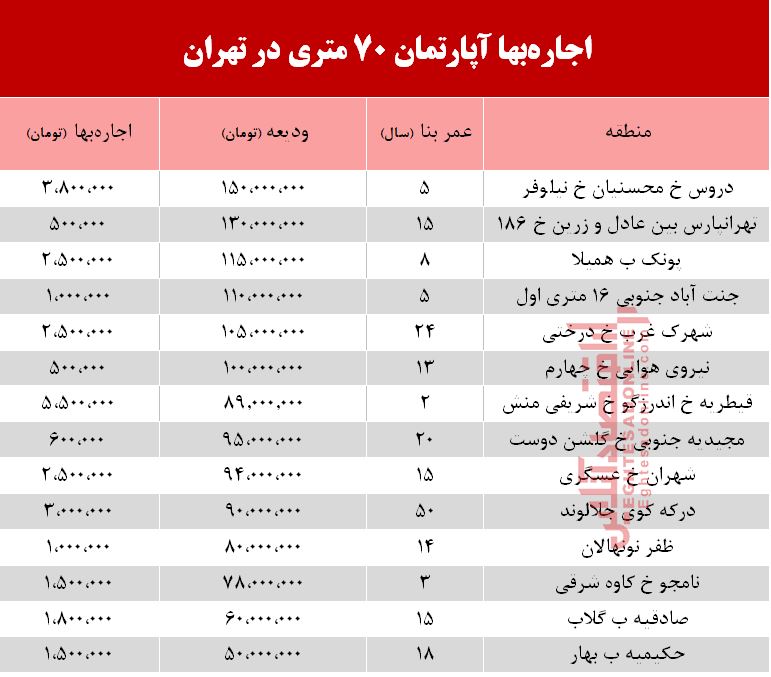 قیمت اجاره‌ آپارتمان 70 متری در تهران + جدول