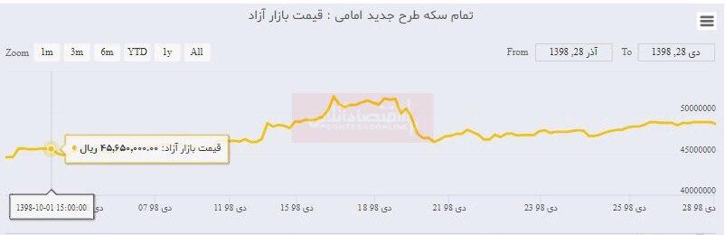 رشد ۳۰۰هزار تومانی قیمت سکه در دی ماه