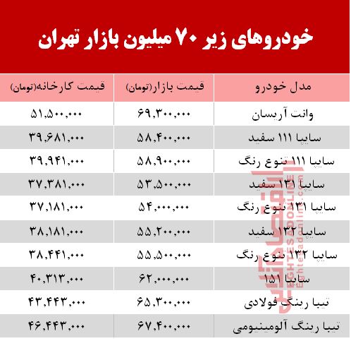 خودروهای زیر 70 میلیون بازار تهران+جدول