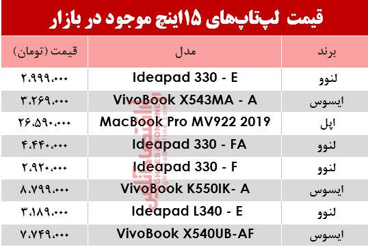 مظنه انواع لپ تاپ 15اینچ در بازار؟ +جدول