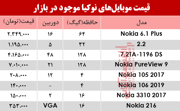 نرخ انواع موبایل‌های نوکیا در بازار؟ +جدول