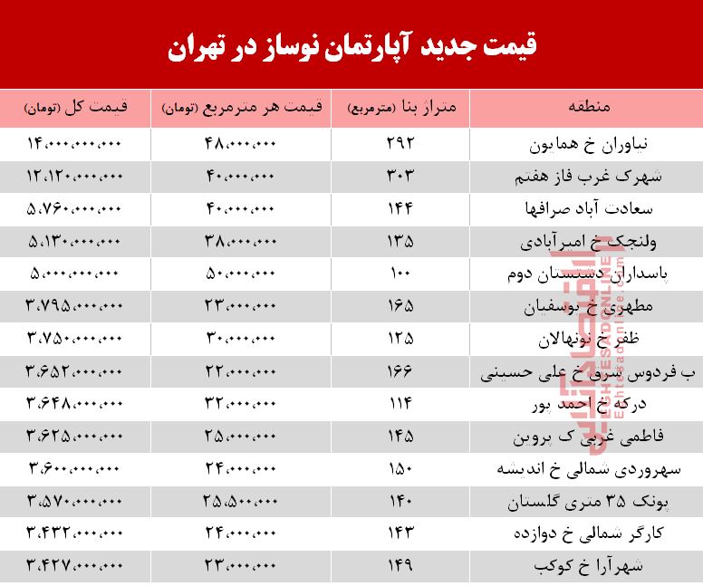 قیمت آپارتمان نوساز در تهران +جدول