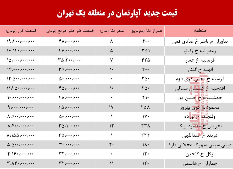 قیمت آپارتمان در منطقه ۱ تهران؟ +جدول