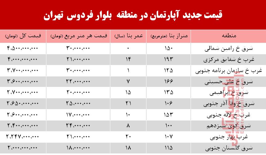 قیمت آپارتمان در بلوار فردوس +جدول