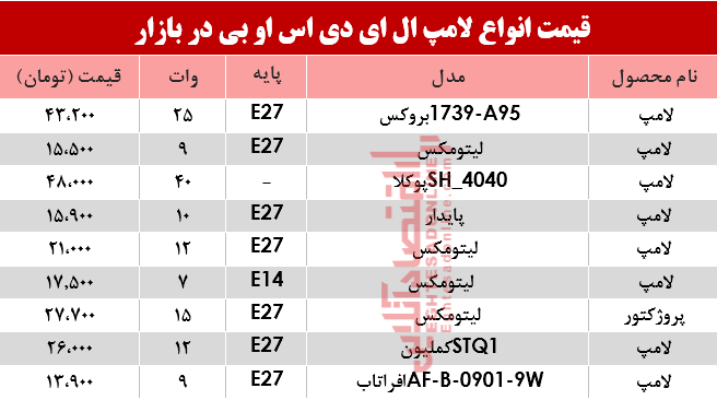 مظنه انواع لامپ‌های LED COB در بازار؟ +جدول