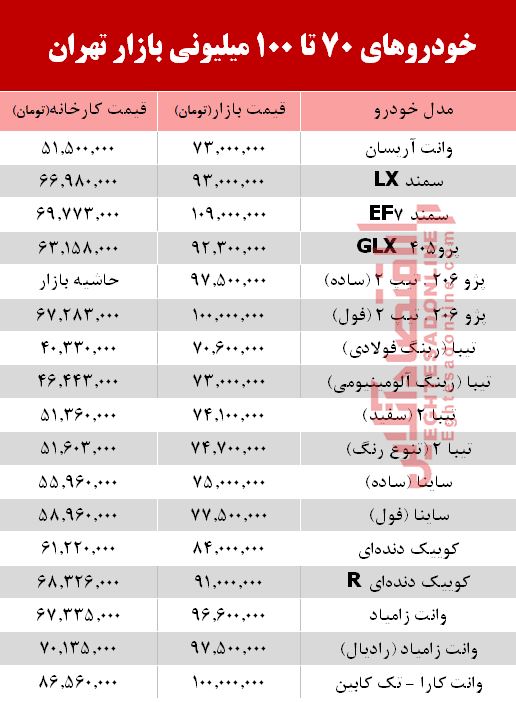 خودروهای زیر 100میلیون بازار تهران +جدول