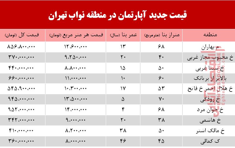 نرخ جدید واحد مسکونی در محدوده نواب؟ +جدول