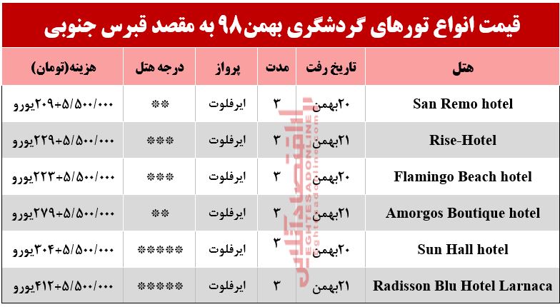 سفر به قبرس جنوبی چقدر هزینه دارد؟