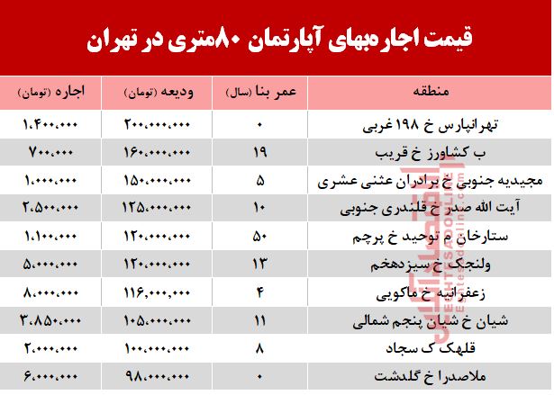 قیمت اجاره‌ آپارتمان 80 متری در تهران + جدول