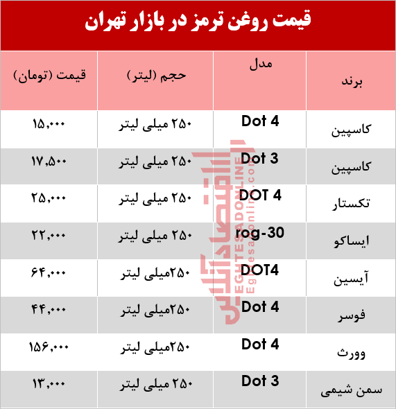 انواع روغن ترمز خودرو چند؟ +جدول