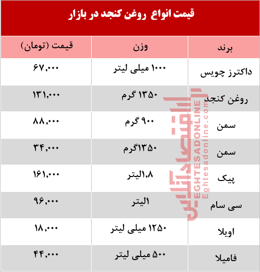 انواع روغن کنجد در بازار چند؟ +جدول