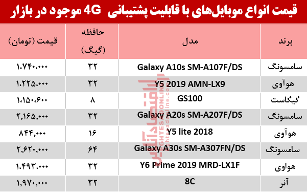 قیمت‌ انواع موبایل‌های‌ باپشتیبانی4G در بازار؟ +جدول