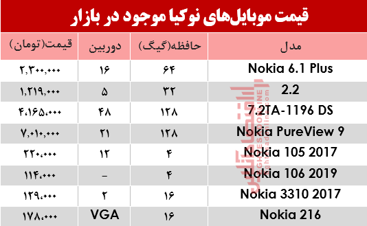 نرخ انواع موبایل‌های نوکیا در بازار؟ +جدول