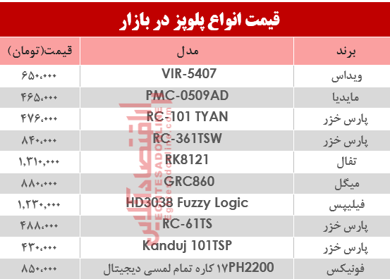 قیمت انواع پلوپز دربازار؟ +جدول