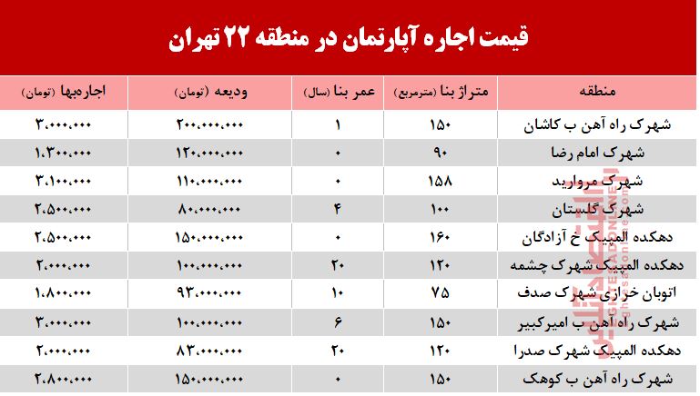 قیمت اجاره‌بهای آپارتمان در منطقه 22 تهران +جدول