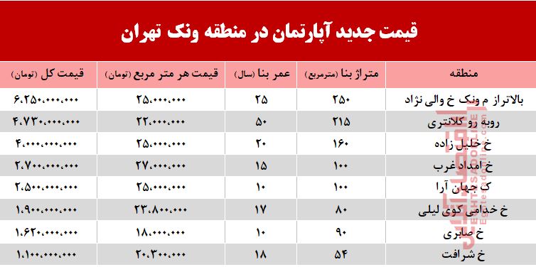 قیمت آپارتمان در منطقه ونک +جدول