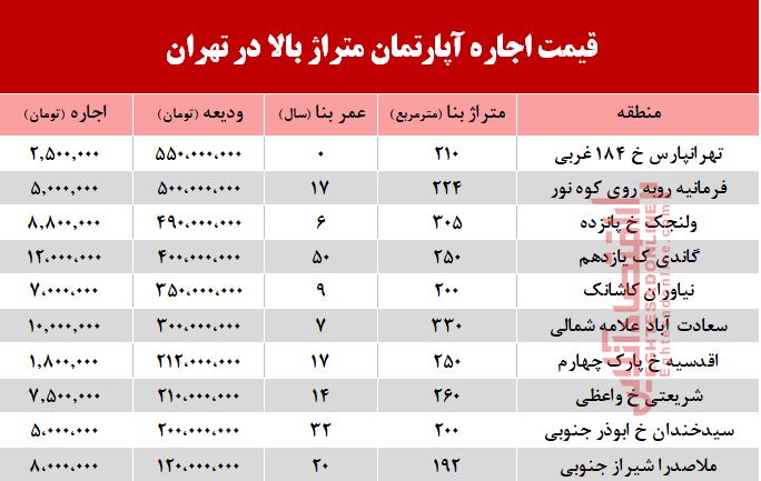 قیمت اجاره‌بها آپارتمان متراژ بالا در تهران +جدول