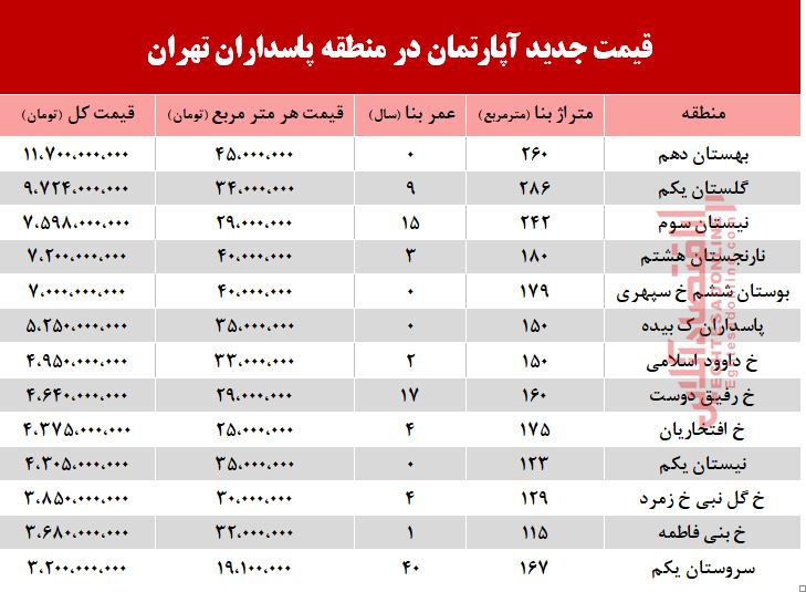 قیمت آپارتمان در منطقه پاسداران +جدول