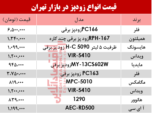 نرخ انواع زودپز دربازار تهران چند؟ +جدول