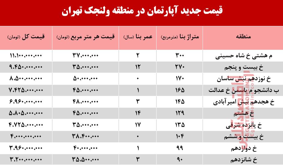 قیمت آپارتمان در منطقه ولنجک +جدول