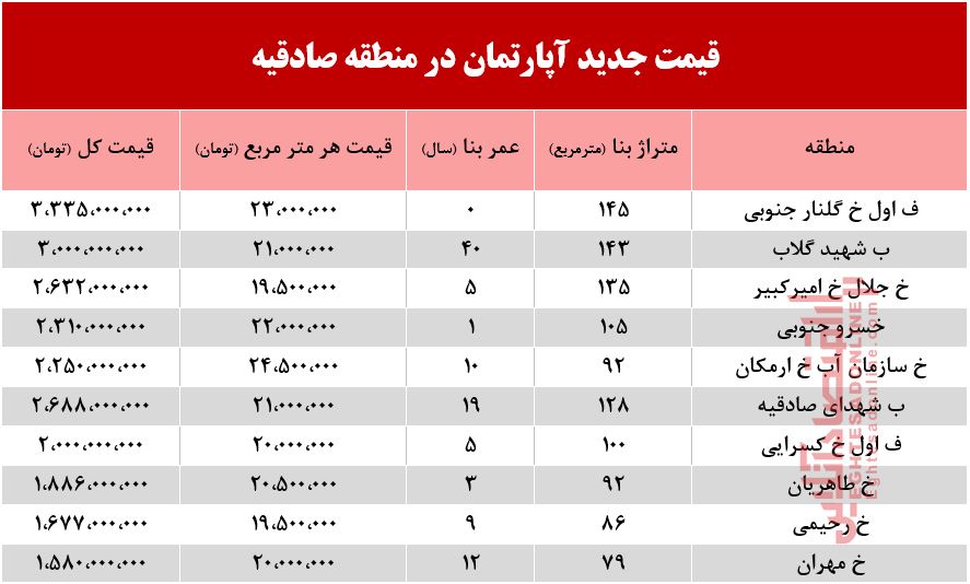 قیمت آپارتمان در منطقه صادقیه +جدول