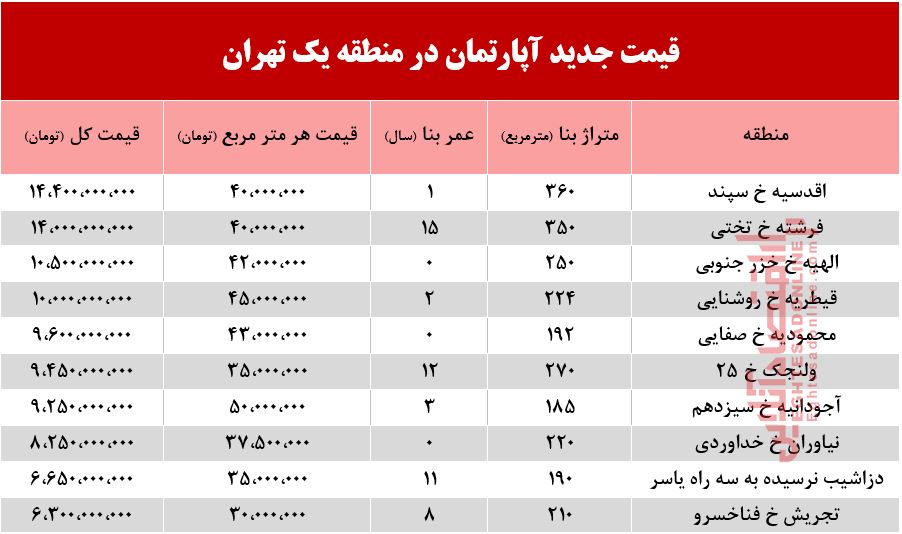 قیمت آپارتمان در منطقه ۱ تهران؟ +جدول