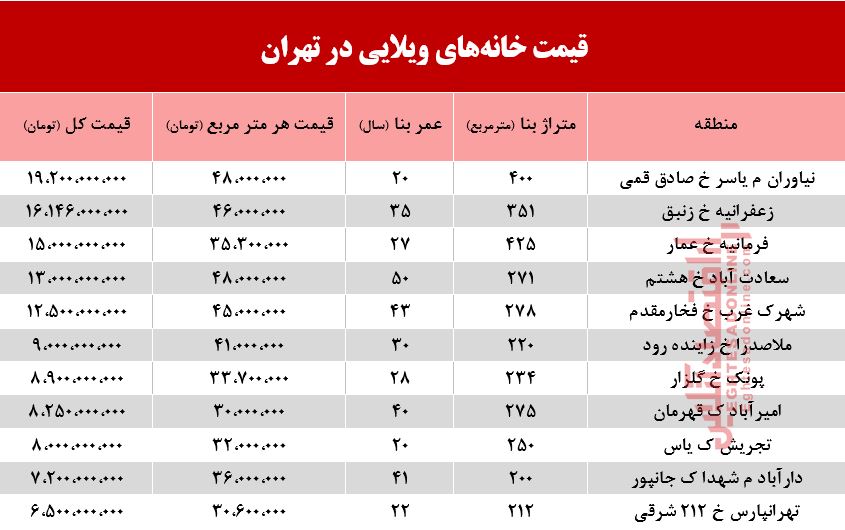 خانه‌های ویلایی تهران چند؟ +جدول