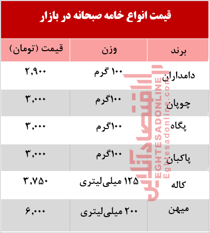 قیمت انواع خامه صبحانه در بازار +جدول