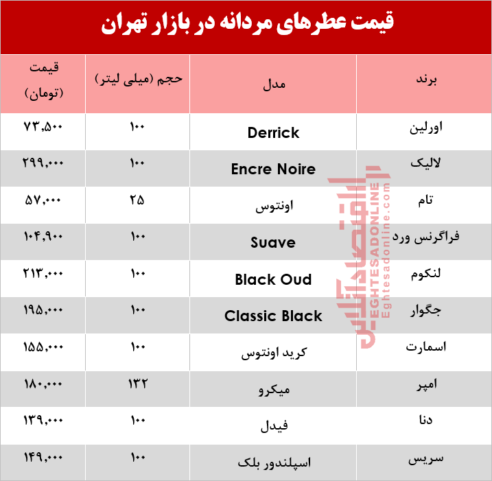 قیمت انواع عطرهای مردانه؟ +جدول