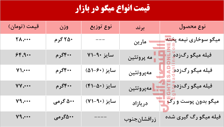 قیمت روز انواع میگو در بازار +جدول