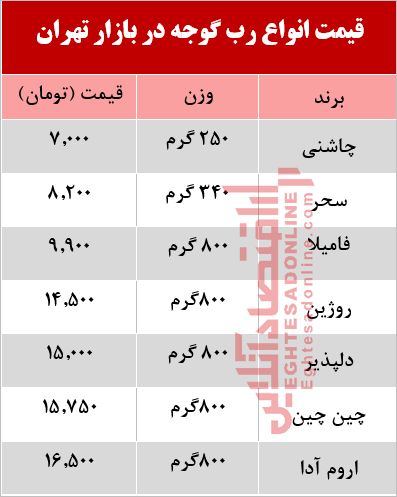 رب گوجه فرنگی در بازار چند؟ +جدول