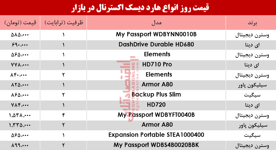 قیمت انواع هارد دیسک اکسترنال در بازار؟ +جدول