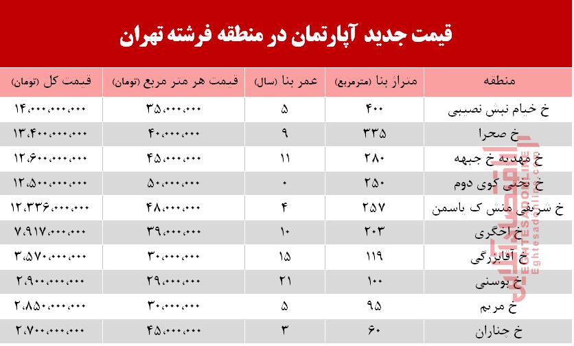 قیمت آپارتمان در منطقه  فرشته چند؟ +جدول