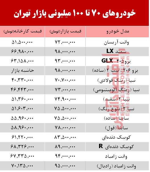 خودروهای زیر 100میلیون بازار تهران +جدول