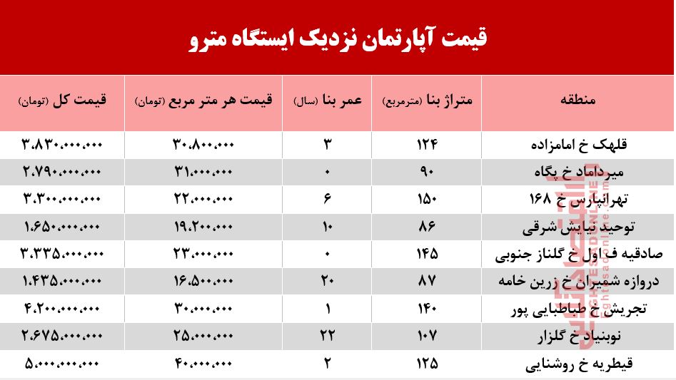 قیمت آپارتمان نزدیک ایستگاه مترو +جدول