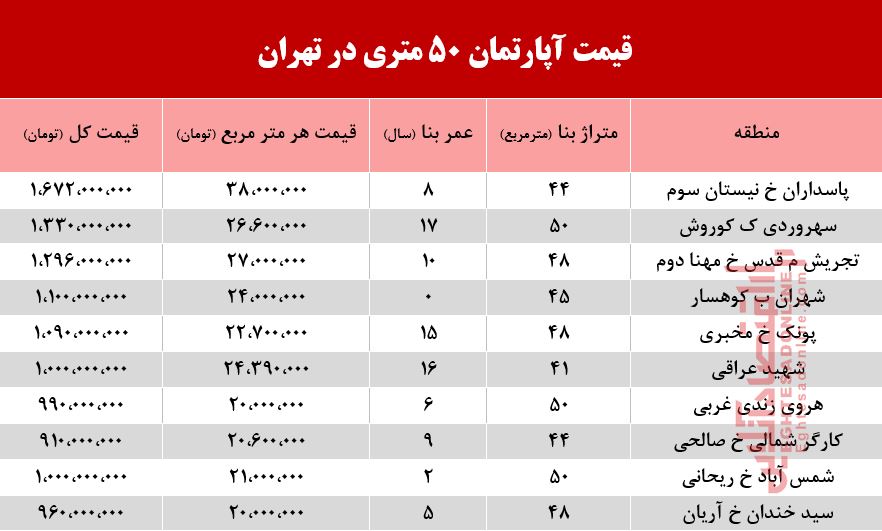 قیمت آپارتمان 50متری در تهران +جدول