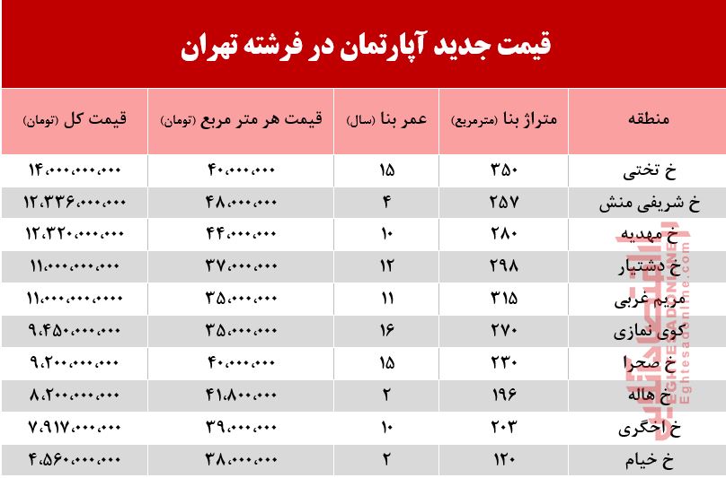 قیمت آپارتمان در منطقه فرشته چند؟ +جدول