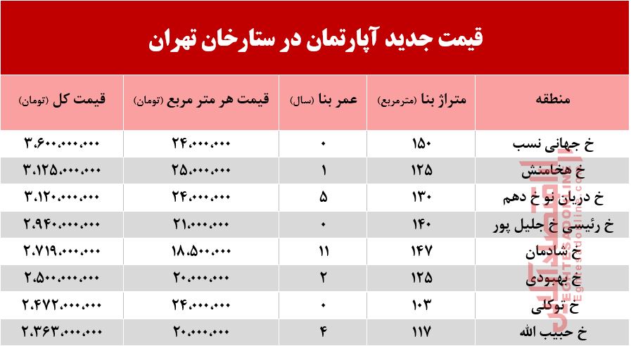 قیمت آپارتمان در منطقه ستارخان چند؟ +جدول