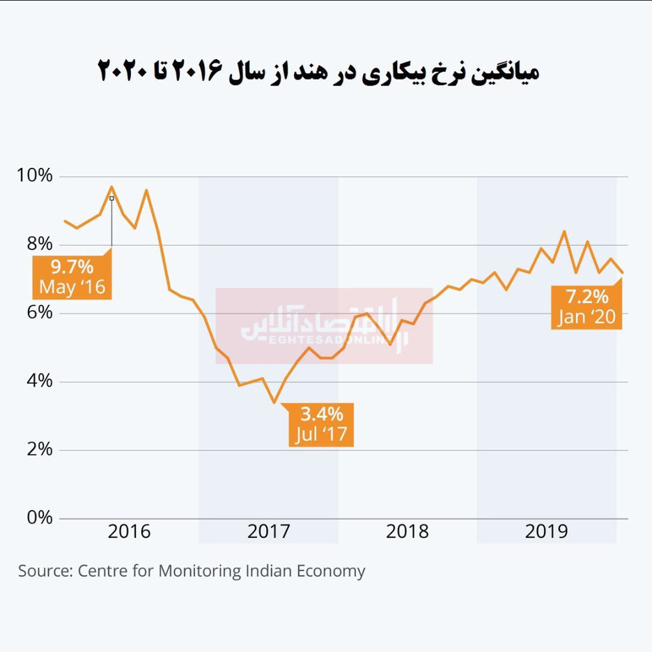 افزایش نرخ بیکاری در هند/ متهم شدن دولت هند به پنهان‌کاری در اقتصاد