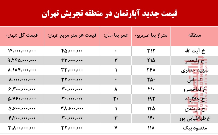 قیمت آپارتمان حوالی میدان تجریش +جدول