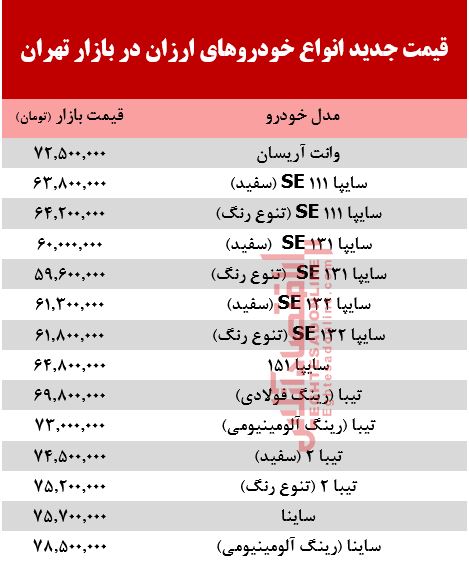 ارزان‌ قیمت‌ترین خودروهای بازار +جدول