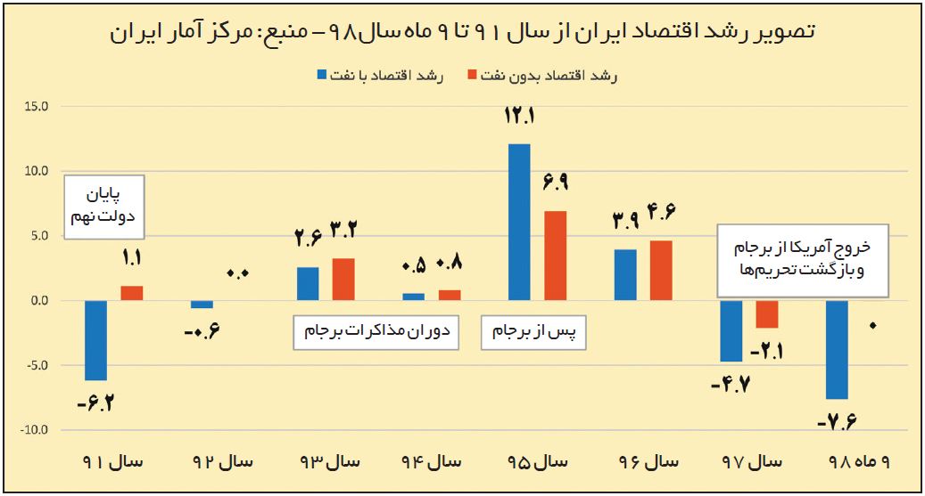 وضعیت اقتصاد؛ زیر سایه تحریم