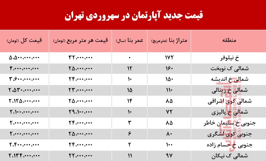 قیمت آپارتمان در منطقه سهروردی +جدول