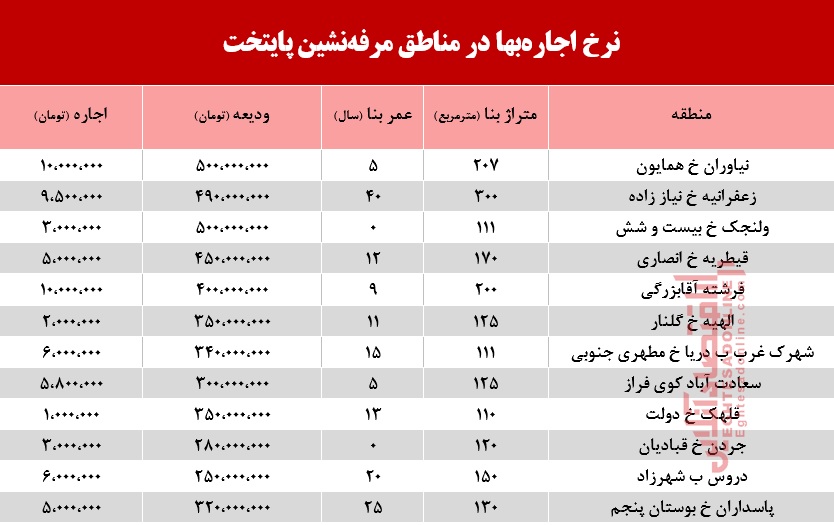 نرخ اجاره‌بها در مناطق مرفه‌نشین پایتخت +جدول