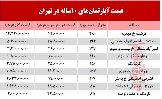 قیمت آپارتمان‌های 10 ساله تهران +جدول