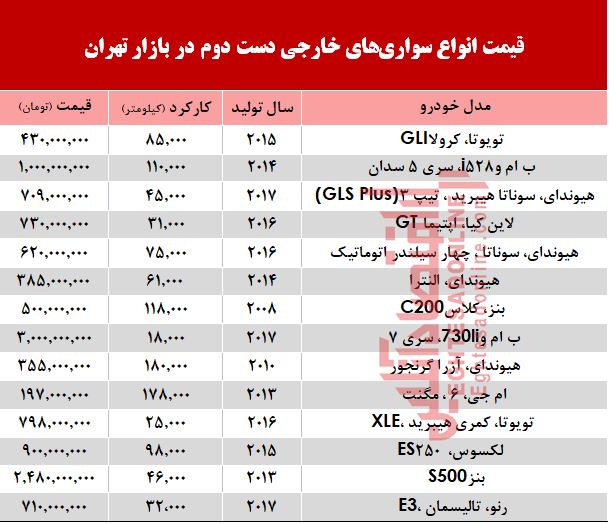 خودروهای‌ خارجی دست‌دوم چند؟ +جدول