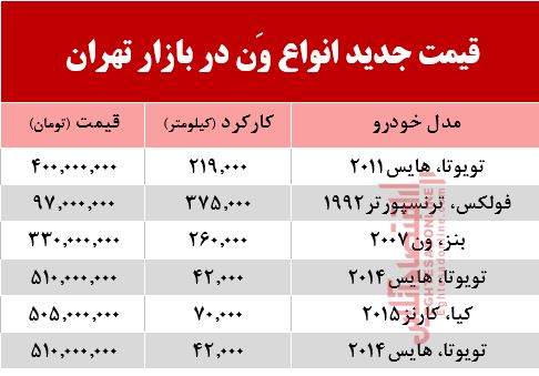 قیمت جدید انواع وَن در بازار تهران +جدول