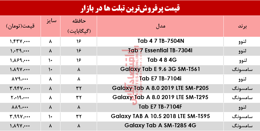 انواع پرفروش‌ترین تبلت‌ها در بازار؟+جدول