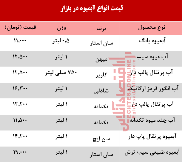 انواع آبمیوه در بازار چند؟ +جدول